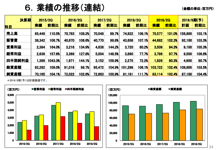 サイゼリヤの最新業績 - Suik