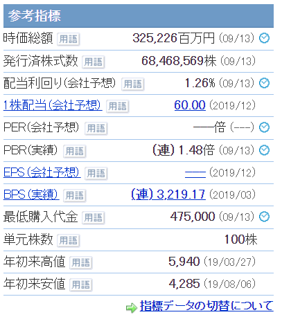 江崎グリコ 2206 の株主優待 業績 株価 株価は下落するかも のらくら投資 Fx 株式