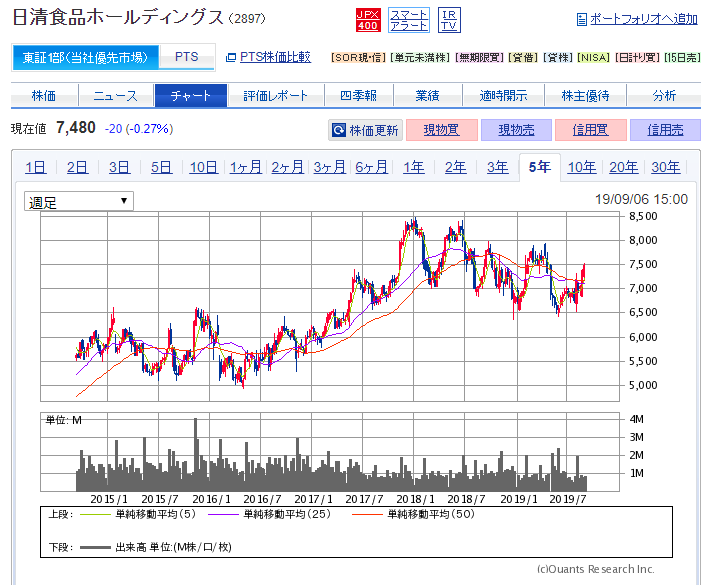 日 清 食品 の 株価