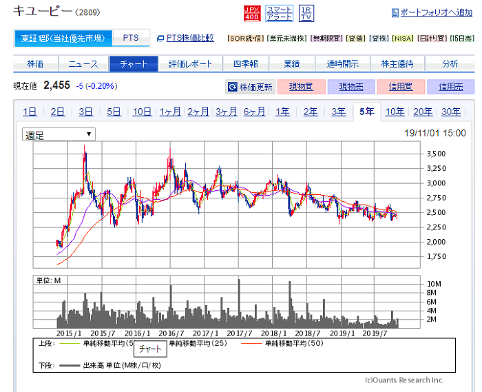 キユーピー 2809 の株主優待 業績 株価 業績と株価が悪化気味 のらくら投資 最高の 株式投資 ｆｘ 情報メディア